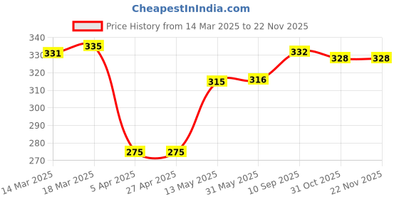 firstcry.com Babyhug Disney Interlock Knit Cap Mittens & Booties Set with Minnie Mouse Graphics Lavender - Diameter 12 cm babyhug disney Price History Graph from 14 Mar 2025 to 20 Nov 2025