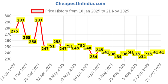 firstcry.com Babyhug Disney Interlock Knit Cap Mittens & Booties Set with Minnie Mouse Graphics - Pink babyhug disney Price History Graph from 18 Jan 2025 to 20 Nov 2025