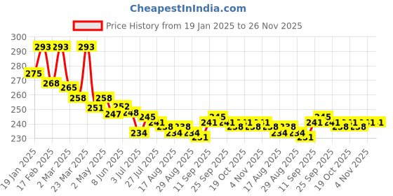 firstcry.com Babyhug Disney Interlock Knit Cap Mittens & Booties Set with Minnie Mouse Graphics - Pink babyhug disney Price History Graph from 19 Jan 2025 to 25 Nov 2025