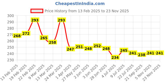 firstcry.com Babyhug Disney Interlock Knit Cap Mittens & Booties Set with Minnie Mouse Graphics - Pink babyhug disney Price History Graph from 13 Feb 2025 to 22 Nov 2025
