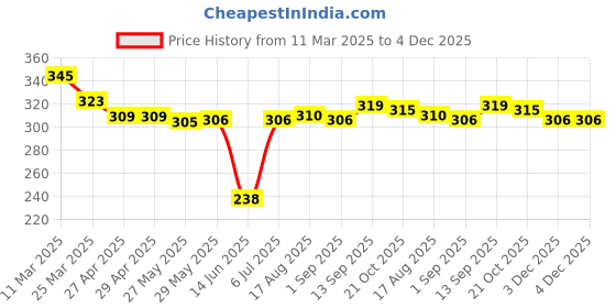 firstcry.com Babyhug Disney Interlock Knit Cap Mittens & Booties Set With Minnie Mouse Graphics - Pink babyhug disney Price History Graph from 11 Mar 2025 to 4 Dec 2025