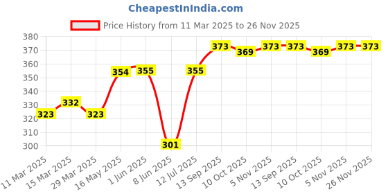 firstcry.com Babyhug Disney Interlock Knit Cap Mittens & Booties Set with Minnie Mouse Graphics - White babyhug disney Price History Graph from 11 Mar 2025 to 25 Nov 2025