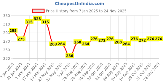 firstcry.com Babyhug Disney Interlock Knit Cap Mittens & Booties With Chip 'n Dale Graphics - Purple babyhug disney Price History Graph from 7 Jan 2025 to 24 Nov 2025