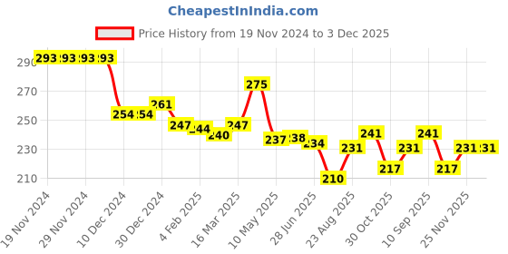 firstcry.com Babyhug Disney Interlock Knit Cap with Chip N Dale Applique & 3D Ear Detailing- Red babyhug disney Price History Graph from 19 Nov 2024 to 2 Dec 2025