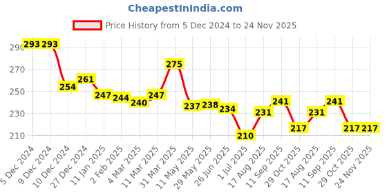firstcry.com Babyhug Disney Interlock Knit Cap with Chip N Dale Applique & 3D Ear Detailing- Red babyhug disney Price History Graph from 5 Dec 2024 to 24 Nov 2025