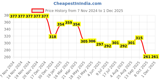 firstcry.com Babyhug Disney Interlock Knit Cap with Minnie Mouse Graphics Pack of 3 - Pink Purple & Green babyhug disney Price History Graph from 7 Nov 2024 to 29 Nov 2025