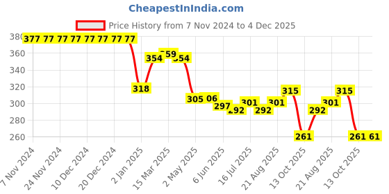firstcry.com Babyhug Disney Interlock Knit Cap with Minnie Mouse Graphics Pack of 3 -  Pink Purple & Green babyhug disney Price History Graph from 7 Nov 2024 to 4 Dec 2025