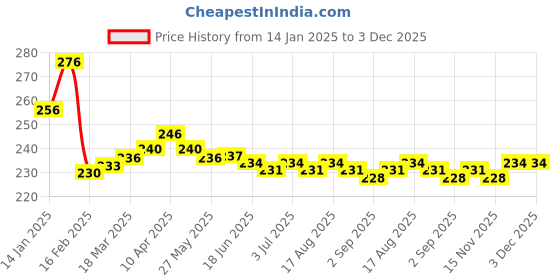 firstcry.com Babyhug Disney Interlock Knit Caps Mittens & Booties Set with Snow White Graphic - White babyhug disney Price History Graph from 14 Jan 2025 to 3 Dec 2025