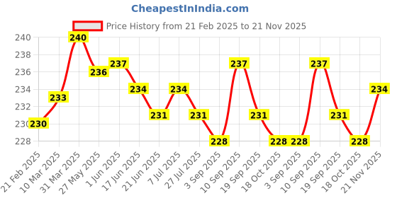 firstcry.com Babyhug Disney Interlock Knit Caps Mittens & Booties Set with Snow White Graphic - White babyhug disney Price History Graph from 21 Feb 2025 to 21 Nov 2025