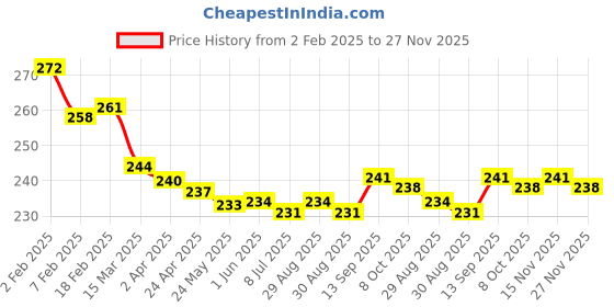 firstcry.com Babyhug Disney Interlock Knit Caps Mittens & Booties With Cars Print - White babyhug disney Price History Graph from 2 Feb 2025 to 27 Nov 2025