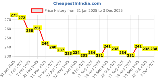 firstcry.com Babyhug Disney Interlock Knit Caps Mittens & Booties With Cars Print - White babyhug disney Price History Graph from 31 Jan 2025 to 2 Dec 2025