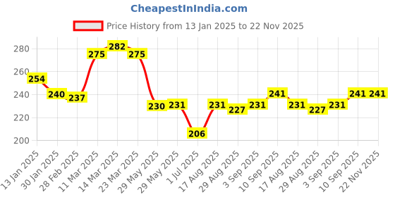 firstcry.com Babyhug Disney Interlock Knit Caps Mittens & Booties With Mickey Mouse Graphic - Light Blue babyhug disney Price History Graph from 13 Jan 2025 to 21 Nov 2025