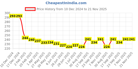 firstcry.com Babyhug Disney Interlock Knit Caps Mittens & Booties With Mickey Mouse Graphic - White babyhug disney Price History Graph from 10 Dec 2024 to 21 Nov 2025