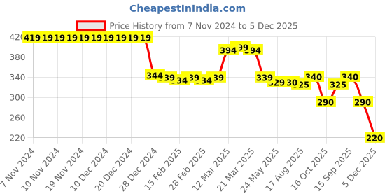firstcry.com Babyhug Disney Interlock Knit Caps with 101 Dalmatians Print Pack of 3 - Red Navy & Pink babyhug disney Price History Graph from 7 Nov 2024 to 5 Dec 2025