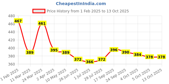 firstcry.com Babyhug Disney Interlock Knit Caps with Lion King Graphics & Stripes Pack of 3 - Red Blue & Yellow babyhug disney Price History Graph from 1 Feb 2025 to 13 Oct 2025