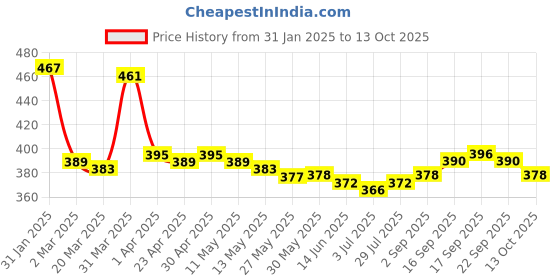 firstcry.com Babyhug Disney Interlock Knit Caps with Lion King Graphics & Stripes Pack of 3 - Red Blue & Yellow babyhug disney Price History Graph from 31 Jan 2025 to 13 Oct 2025