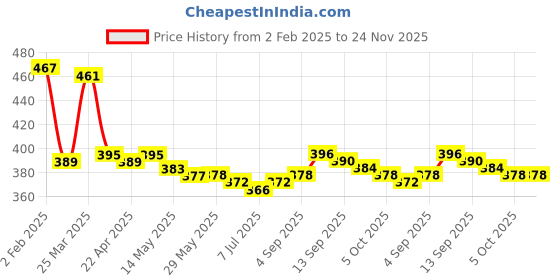 firstcry.com Babyhug Disney Interlock Knit Caps with Lion King Graphics & Stripes Pack of 3 - Red Blue & Yellow babyhug disney Price History Graph from 2 Feb 2025 to 24 Nov 2025