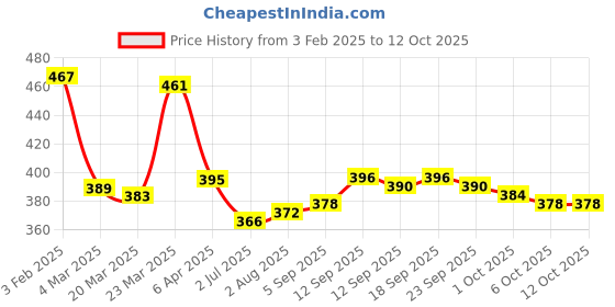 firstcry.com Babyhug Disney Interlock Knit Caps with Lion King Graphics & Stripes Pack of 3 - Red Blue & Yellow babyhug disney Price History Graph from 3 Feb 2025 to 11 Oct 2025