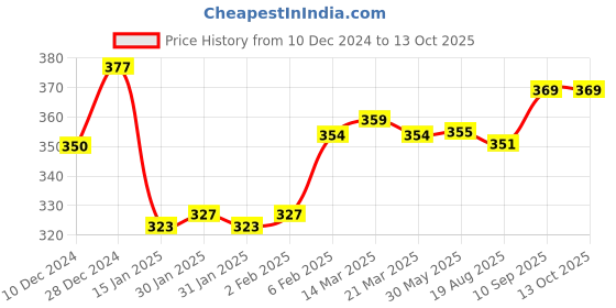 firstcry.com Babyhug Disney Interlock Knit Caps With Mickey Mouse 101 Dalmatians & Lion King Graphics Pack of 3 - Red Blue & Light Blue babyhug disney Price History Graph from 10 Dec 2024 to 13 Oct 2025