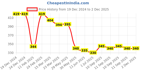 firstcry.com Babyhug Disney Interlock Knit Caps With Mickey Mouse Graphics Pack of 3 - Red Blue & White babyhug disney Price History Graph from 19 Dec 2024 to 2 Dec 2025