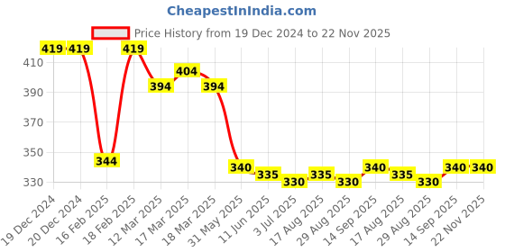 firstcry.com Babyhug Disney Interlock Knit Caps With Mickey Mouse Graphics Pack of 3 - Red Blue & White babyhug disney Price History Graph from 19 Dec 2024 to 22 Nov 2025