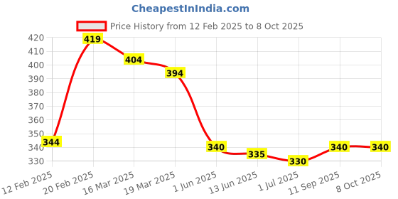 firstcry.com Babyhug Disney Interlock Knit Caps With Mickey Mouse Graphics Pack of 3 - Red Blue & White babyhug disney Price History Graph from 12 Feb 2025 to 8 Oct 2025