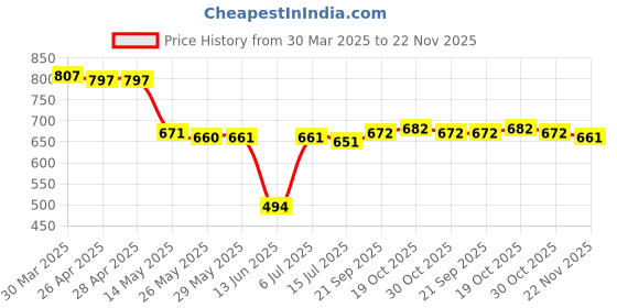 firstcry.com Babyhug Disney Interlock Knit Diaper Leggings With Mickey Mouse Graphics Pack of 3 - White Green & Light Blue babyhug disney Price History Graph from 30 Mar 2025 to 22 Nov 2025