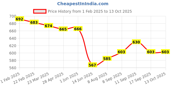 firstcry.com Babyhug Disney Interlock Knit Diaper Leggings with Mickey MouseGraphics Pack of 3 - Blue Red & Yellow babyhug disney Price History Graph from 1 Feb 2025 to 13 Oct 2025