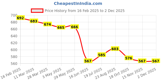 firstcry.com Babyhug Disney Interlock Knit Diaper Leggings with Mickey MouseGraphics Pack of 3 - Blue Red & Yellow babyhug disney Price History Graph from 16 Feb 2025 to 2 Dec 2025