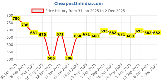 firstcry.com Babyhug Disney Interlock Knit Diaper Leggings with Stripes & The Lion King Graphics Pack of 3- Yellow White & Blue babyhug disney Price History Graph from 31 Jan 2025 to 2 Dec 2025