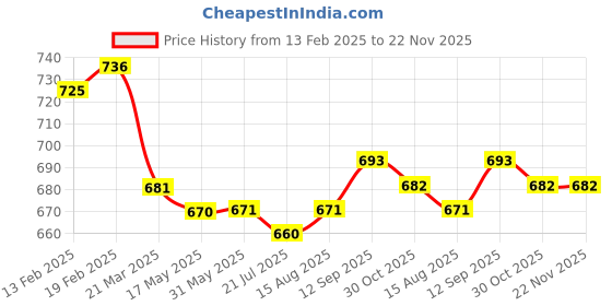 firstcry.com Babyhug Disney Interlock Knit Diaper Leggings with Stripes & The Lion King Graphics Pack of 3- Yellow White & Blue babyhug disney Price History Graph from 13 Feb 2025 to 22 Nov 2025