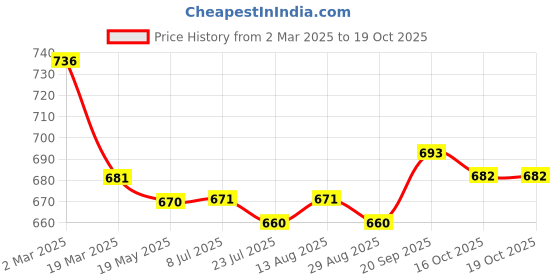 firstcry.com Babyhug Disney Interlock Knit Diaper Leggings with Stripes & The Lion King Graphics Pack of 3- Yellow White & Blue babyhug disney Price History Graph from 2 Mar 2025 to 18 Oct 2025