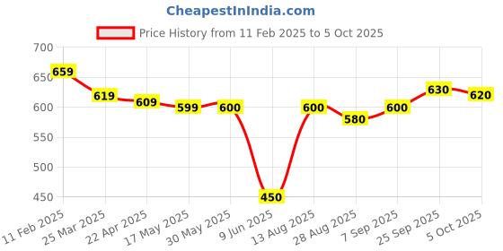 firstcry.com Babyhug Disney Interlock Knit Diaper Leggings with The Mickey Mouse Graphics Pack of 3- Yellow Red & Blue babyhug disney Price History Graph from 11 Feb 2025 to 5 Oct 2025