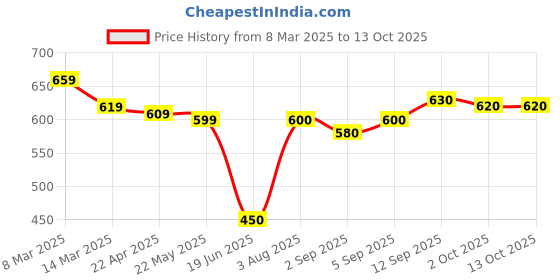firstcry.com Babyhug Disney Interlock Knit Diaper Leggings with The Mickey Mouse Graphics Pack of 3- Yellow Red & Blue babyhug disney Price History Graph from 8 Mar 2025 to 13 Oct 2025