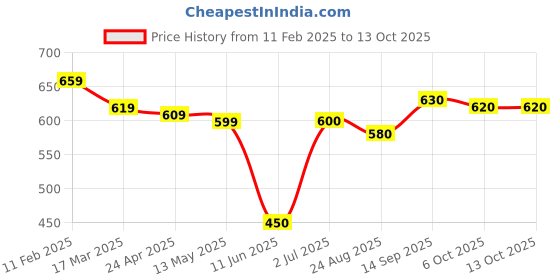 firstcry.com Babyhug Disney Interlock Knit Diaper Leggings with The Mickey Mouse Graphics Pack of 3- Yellow Red & Blue babyhug disney Price History Graph from 11 Feb 2025 to 13 Oct 2025