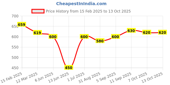 firstcry.com Babyhug Disney Interlock Knit Diaper Leggings with The Mickey Mouse Graphics Pack of 3- Yellow Red & Blue babyhug disney Price History Graph from 15 Feb 2025 to 13 Oct 2025