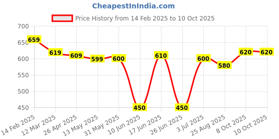 firstcry.com Babyhug Disney Interlock Knit Diaper Leggings with The Mickey Mouse Graphics Pack of 3- Yellow Red & Blue babyhug disney Price History Graph from 14 Feb 2025 to 10 Oct 2025