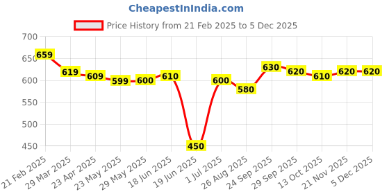 firstcry.com Babyhug Disney Interlock Knit Diaper Leggings with The Mickey Mouse Graphics Pack of 3- Yellow Red & Blue babyhug disney Price History Graph from 21 Feb 2025 to 3 Dec 2025
