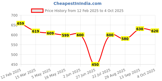 firstcry.com Babyhug Disney Interlock Knit Diaper Leggings with The Mickey Mouse Graphics Pack of 3- Yellow Red & Blue babyhug disney Price History Graph from 12 Feb 2025 to 4 Oct 2025
