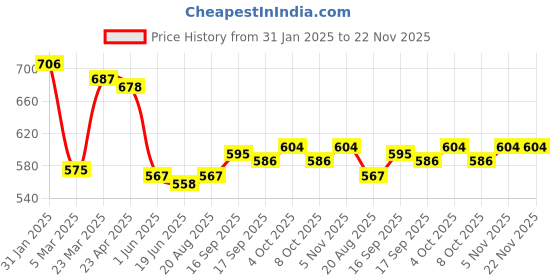 firstcry.com Babyhug Disney Interlock Knit Diaper Leggings with Winnie The PoohGraphics Pack of 3- Yellow White & Blue babyhug disney Price History Graph from 31 Jan 2025 to 22 Nov 2025