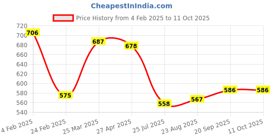 firstcry.com Babyhug Disney Interlock Knit Diaper Leggings with Winnie The PoohGraphics Pack of 3- Yellow White & Blue babyhug disney Price History Graph from 4 Feb 2025 to 11 Oct 2025