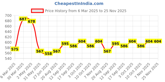 firstcry.com Babyhug Disney Interlock Knit Diaper Leggings with Winnie The PoohGraphics Pack of 3- Yellow White & Blue babyhug disney Price History Graph from 6 Mar 2025 to 25 Nov 2025