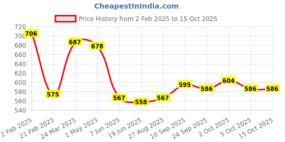 firstcry.com Babyhug Disney Interlock Knit Diaper Leggings with Winnie The PoohGraphics Pack of 3- Yellow White & Blue babyhug disney Price History Graph from 2 Feb 2025 to 15 Oct 2025