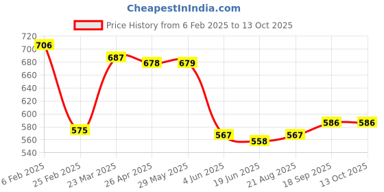 firstcry.com Babyhug Disney Interlock Knit Diaper Leggings with Winnie The PoohGraphics Pack of 3- Yellow White & Blue babyhug disney Price History Graph from 6 Feb 2025 to 13 Oct 2025