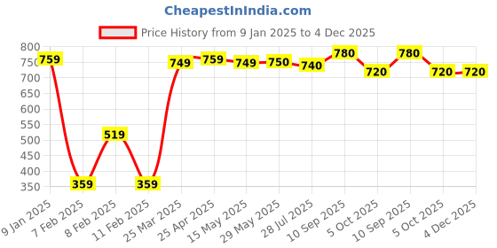 firstcry.com Babyhug Disney Interlock Knit Dungaree with Frill Detailing & Full Sleeves T-Shirt Set Minnie Mouse Print -Pink & Brown babyhug disney Price History Graph from 9 Jan 2025 to 4 Dec 2025