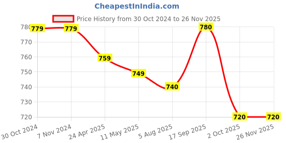 firstcry.com Babyhug Disney Interlock Knit Dungaree with Frill Detailing & Full Sleeves T-Shirt Set Minnie Mouse Print -Pink & Brown babyhug disney Price History Graph from 30 Oct 2024 to 25 Nov 2025
