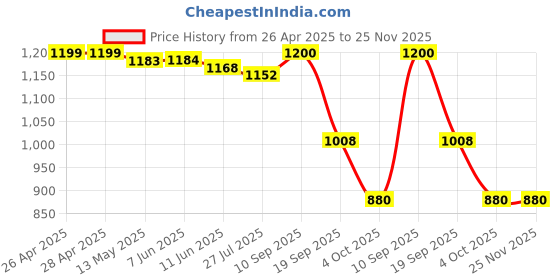 firstcry.com Babyhug Disney Interlock Knit Fill Sleeves Rompers with Minnie Mouse Graphics Pack of 3 - Yellow Pink & Light Blue babyhug disney Price History Graph from 26 Apr 2025 to 25 Nov 2025