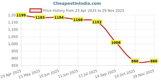 firstcry.com Babyhug Disney Interlock Knit Fill Sleeves Rompers with Minnie Mouse Graphics Pack of 3 - Yellow Pink & Light Blue babyhug disney Price History Graph from 23 Apr 2025 to 27 Nov 2025