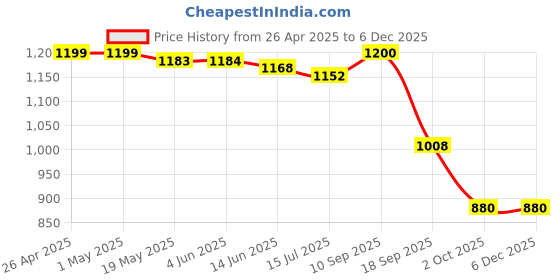 firstcry.com Babyhug Disney Interlock Knit Fill Sleeves Rompers with Minnie Mouse Graphics Pack of 3 - Yellow Pink & Light Blue babyhug disney Price History Graph from 26 Apr 2025 to 5 Dec 2025