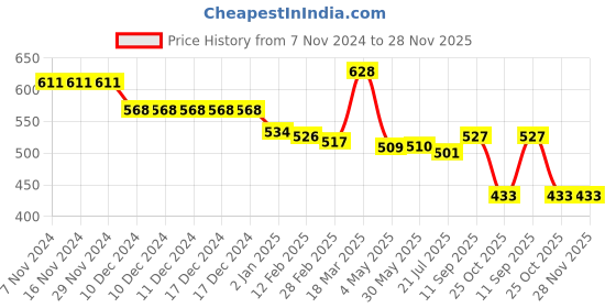 firstcry.com Babyhug Disney Interlock Knit Footed Diaper Legging with Minnie Mouse Print Pack of 2- Lavender & Pink babyhug disney Price History Graph from 7 Nov 2024 to 28 Nov 2025